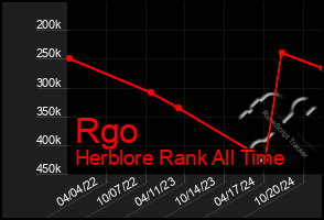 Total Graph of Rgo