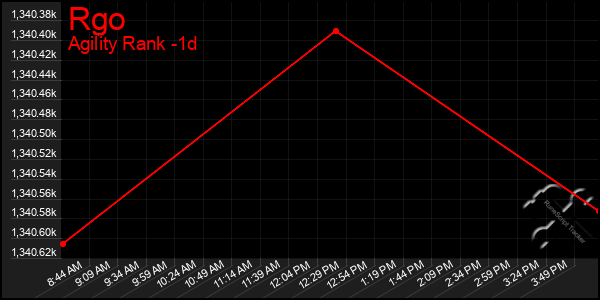 Last 24 Hours Graph of Rgo