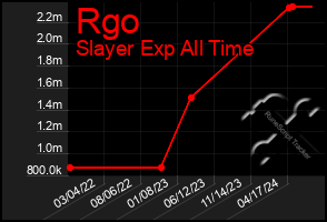 Total Graph of Rgo