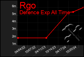 Total Graph of Rgo