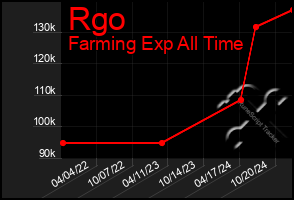 Total Graph of Rgo