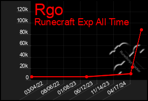 Total Graph of Rgo