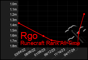 Total Graph of Rgo