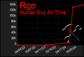 Total Graph of Rgo