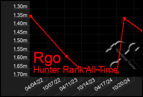 Total Graph of Rgo