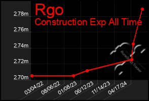 Total Graph of Rgo