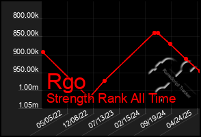 Total Graph of Rgo