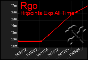 Total Graph of Rgo