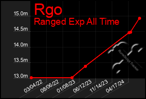 Total Graph of Rgo