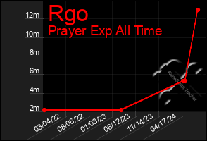 Total Graph of Rgo