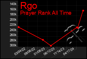 Total Graph of Rgo