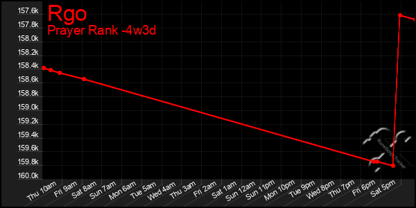 Last 31 Days Graph of Rgo