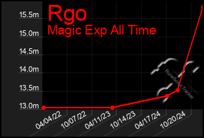 Total Graph of Rgo