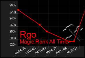 Total Graph of Rgo