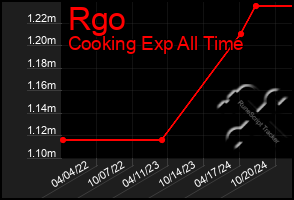 Total Graph of Rgo