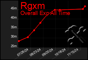 Total Graph of Rgxm