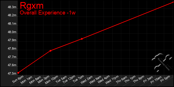 Last 7 Days Graph of Rgxm