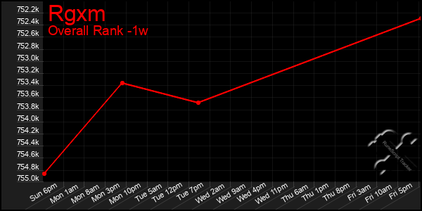 Last 7 Days Graph of Rgxm