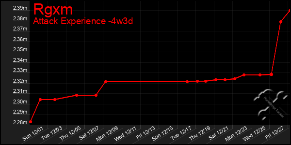 Last 31 Days Graph of Rgxm