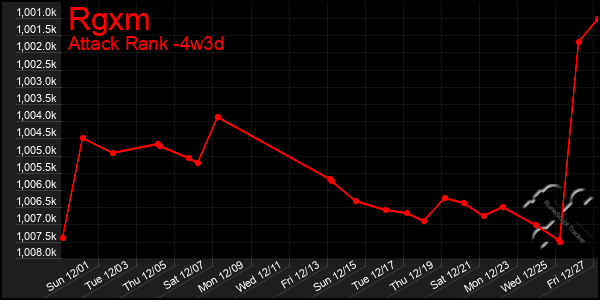 Last 31 Days Graph of Rgxm