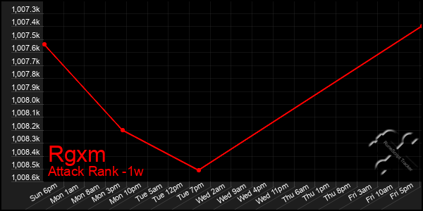 Last 7 Days Graph of Rgxm