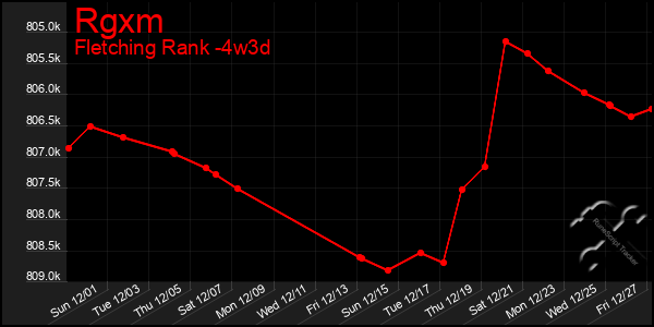 Last 31 Days Graph of Rgxm