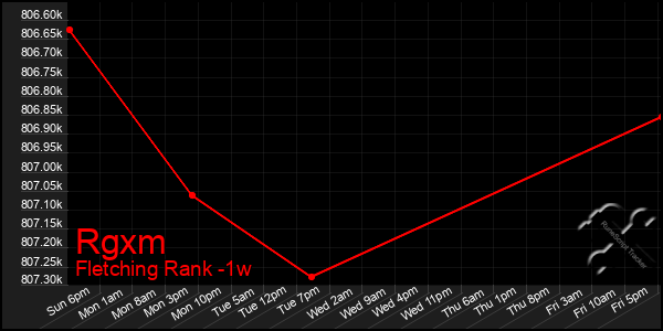 Last 7 Days Graph of Rgxm