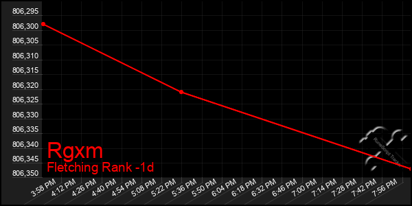 Last 24 Hours Graph of Rgxm