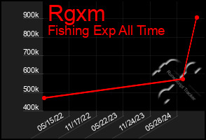 Total Graph of Rgxm