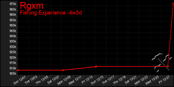 Last 31 Days Graph of Rgxm