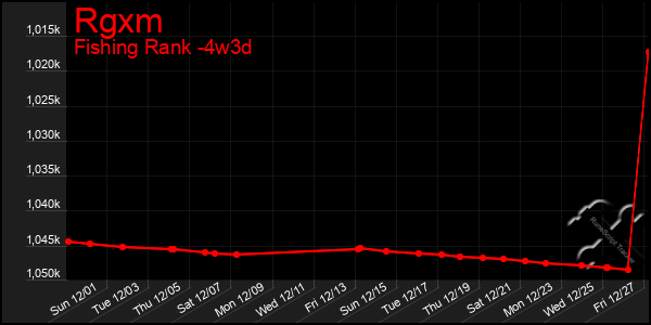 Last 31 Days Graph of Rgxm