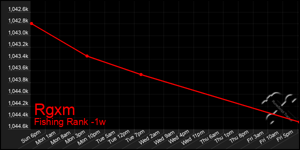 Last 7 Days Graph of Rgxm