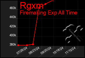 Total Graph of Rgxm