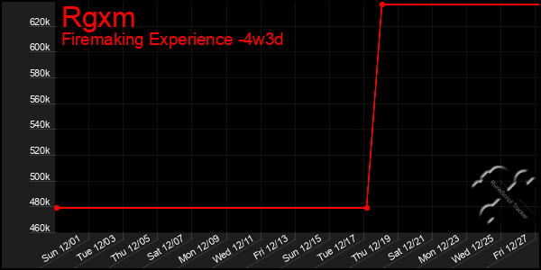 Last 31 Days Graph of Rgxm