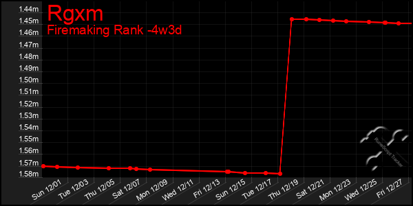 Last 31 Days Graph of Rgxm