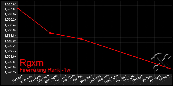 Last 7 Days Graph of Rgxm