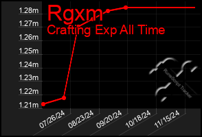 Total Graph of Rgxm