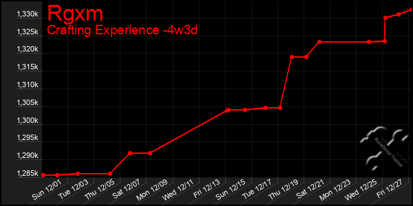 Last 31 Days Graph of Rgxm