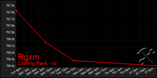 Last 7 Days Graph of Rgxm