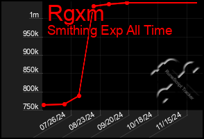 Total Graph of Rgxm