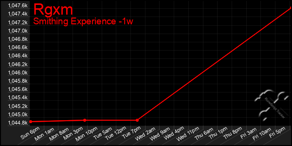 Last 7 Days Graph of Rgxm