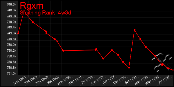 Last 31 Days Graph of Rgxm