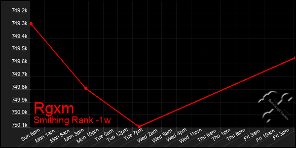 Last 7 Days Graph of Rgxm