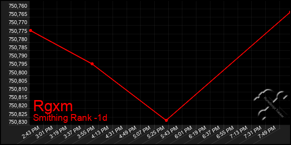 Last 24 Hours Graph of Rgxm