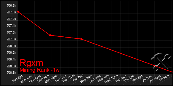 Last 7 Days Graph of Rgxm