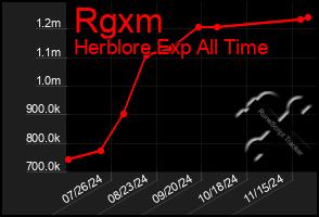 Total Graph of Rgxm