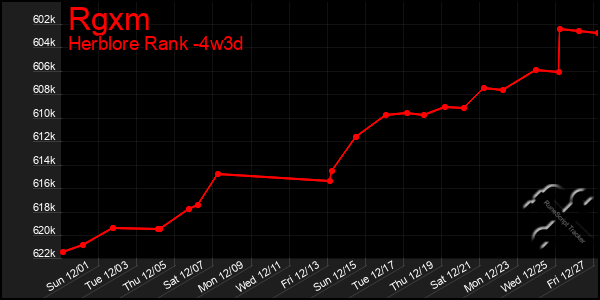 Last 31 Days Graph of Rgxm