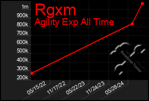 Total Graph of Rgxm