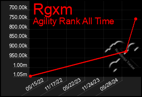 Total Graph of Rgxm