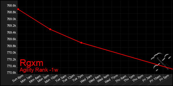 Last 7 Days Graph of Rgxm